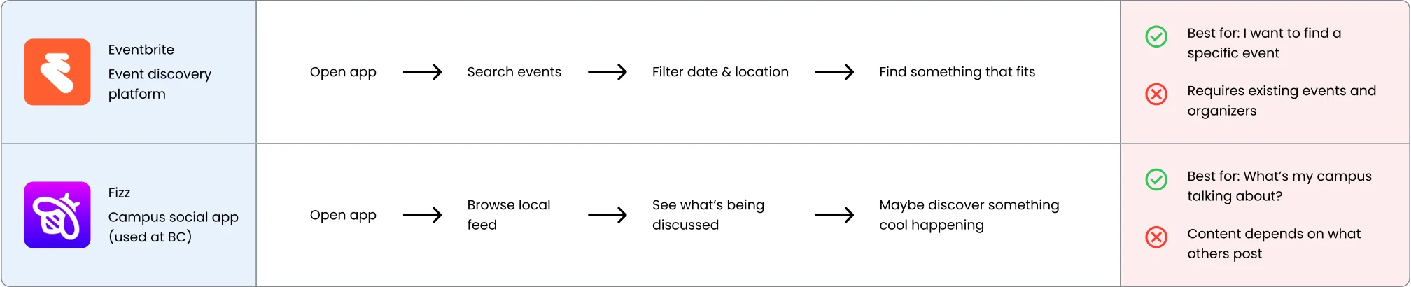 Eventbrite and Fizz compared step by step. Eventbrite is best for finding a specific event but requires existing events and organizers. Fizz is best for seeing what campus is talking about, but its content depends on what others post.