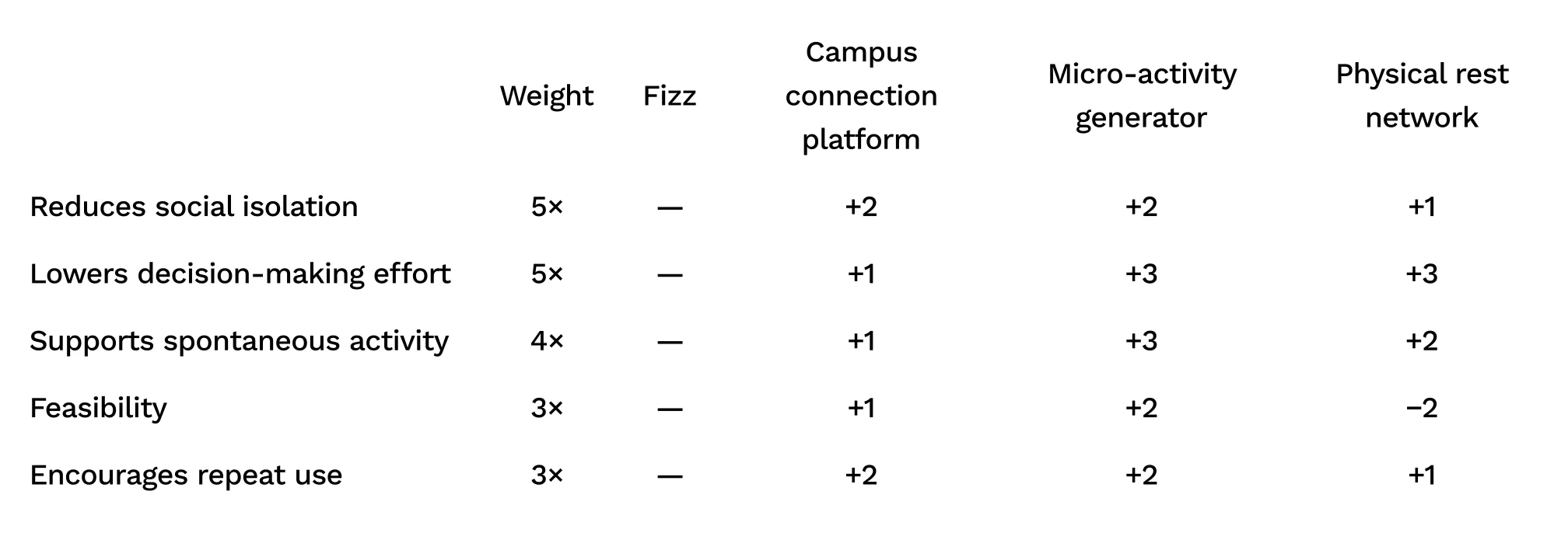 Weighted Pugh matrix scoring the campus connection platform, micro-activity generator, and physical rest network against Fizz across the five criteria